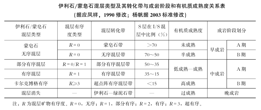 成岩階段劃分