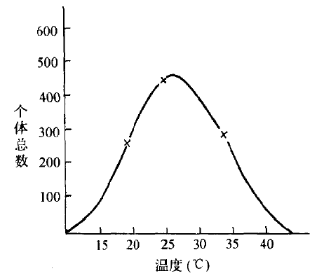 溫度條件與生物繁殖數量的關係圖