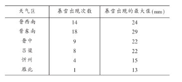 表2 河套地區有錮囚鋒存在時，各天氣區暴雪出現的次數和極值