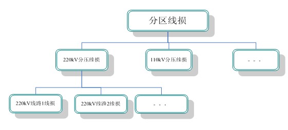 國家電網供電節能管理系統