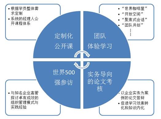 卓越經理人實務課程