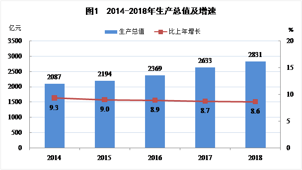 生產總值增速趨勢