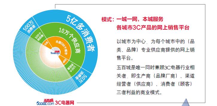 五百城業務模式