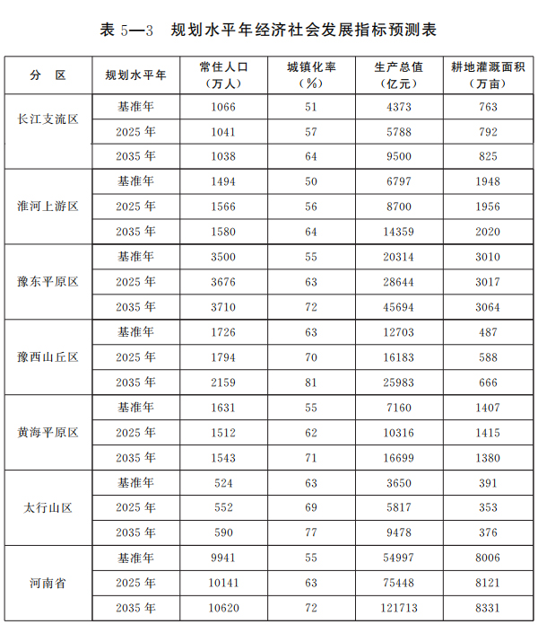 河南省四水同治規劃（2021—2035年）