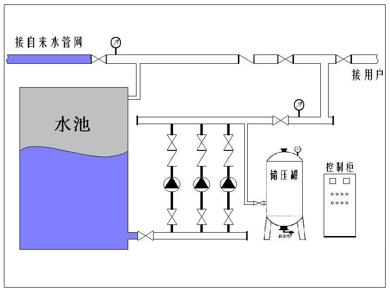 恆壓供水設備工作原理系統圖片