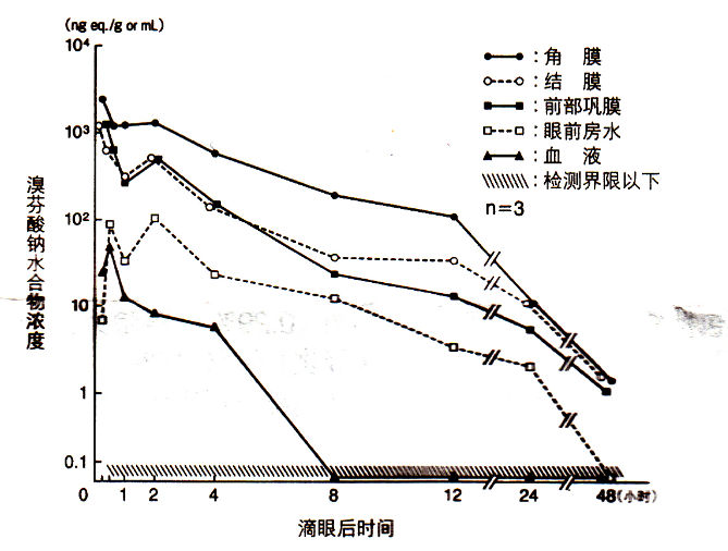 溴芬酸鈉水合物滴眼液