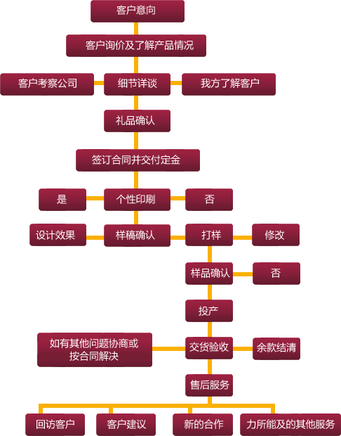 定製流程