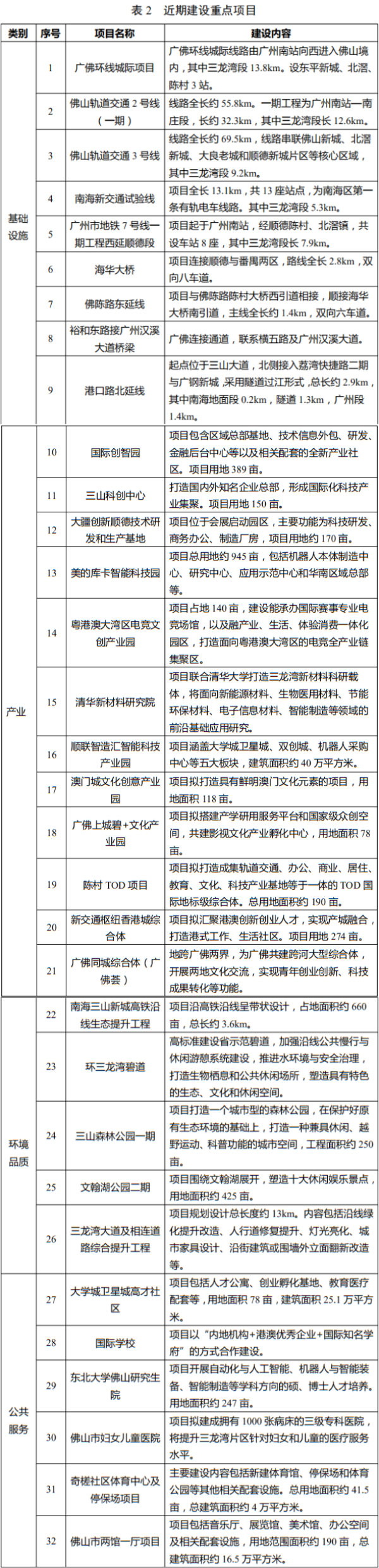 佛山三龍灣高端創新集聚區發展總體規劃（2020—2035年）