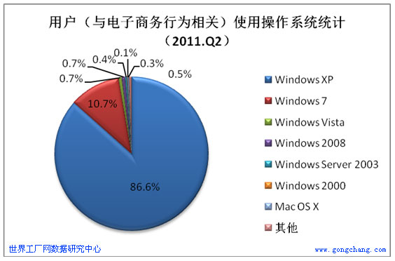 2011年第2季度用戶使用作業系統統計分析