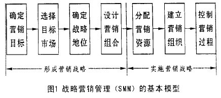 戰略行銷管理