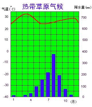 熱帶草原氣候