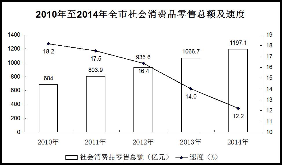 吉林市2014年國民經濟和社會發展統計公報