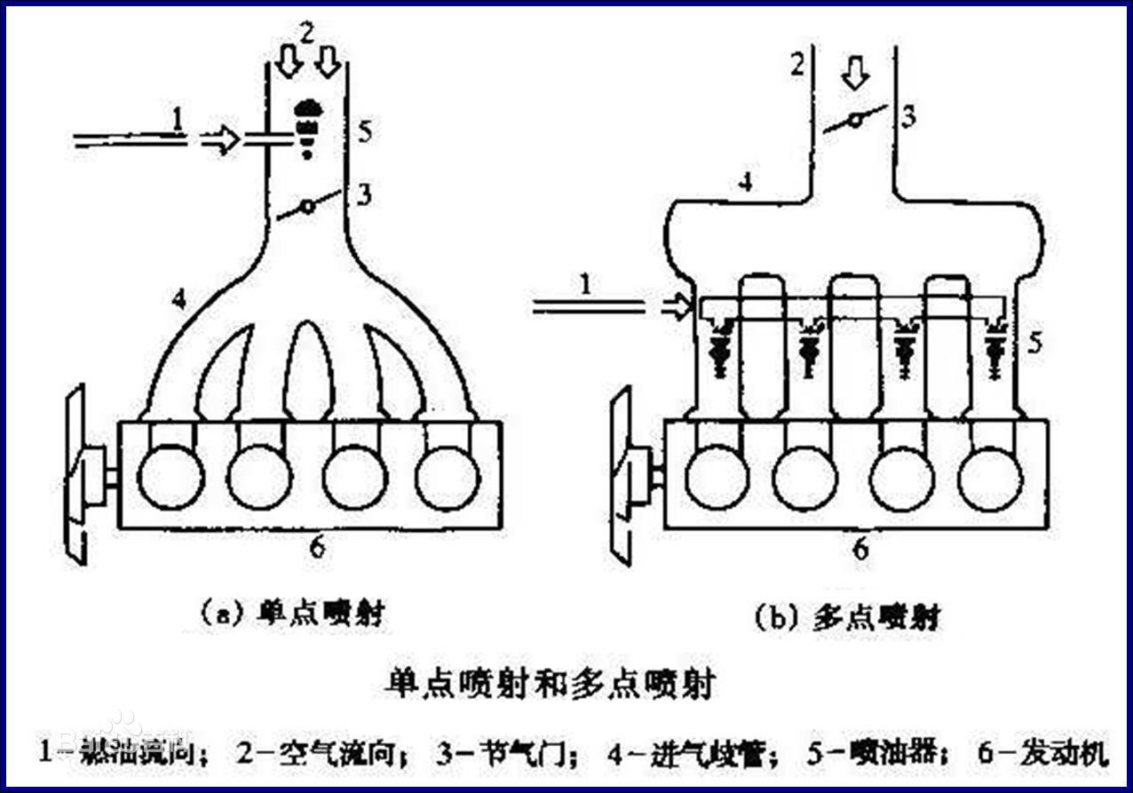 TBI(節氣閥體噴射)