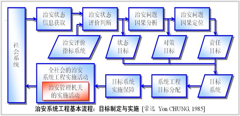 社會治安系統工程