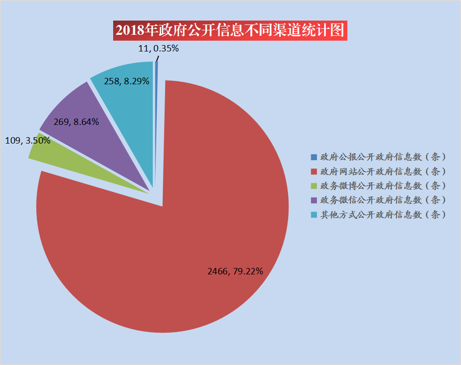 吉林省民政廳2018年政府信息公開工作年度報告