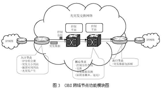 obs網路節點功能模組圖