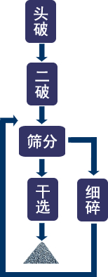 鐵礦石破碎機