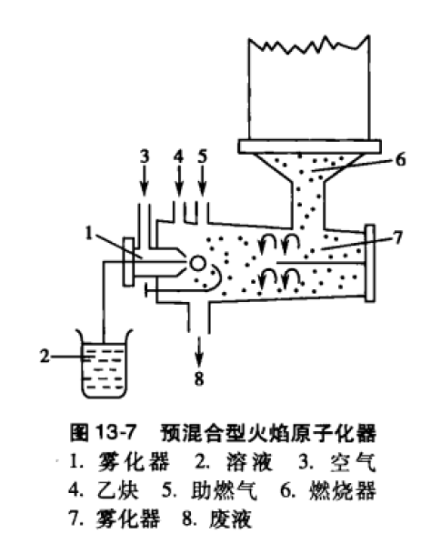 火焰原子化器