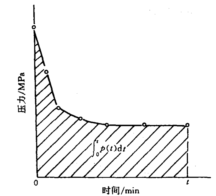 壓力指數值