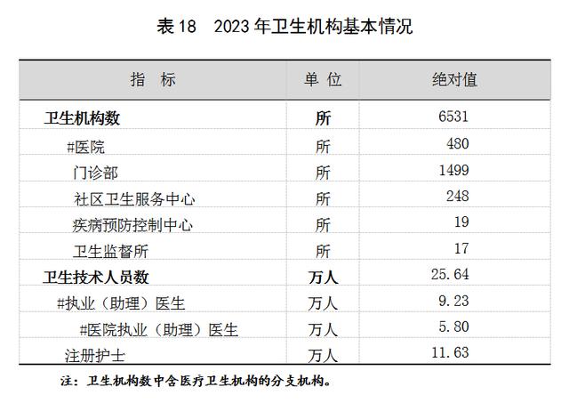 2023年上海國民經濟和社會發展統計公報