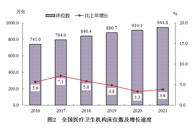 2021年我國衛生健康事業發展統計公報