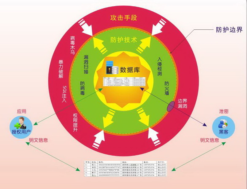 資料庫邊界防護