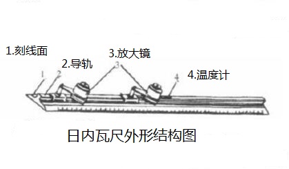 日內瓦尺