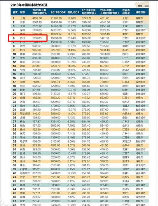 2013年中國城市財力50強