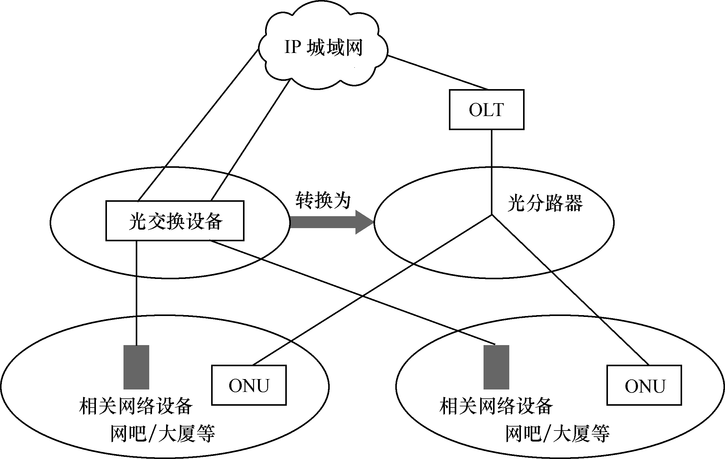 圖1.14  PON替代相關段落的接入光纜