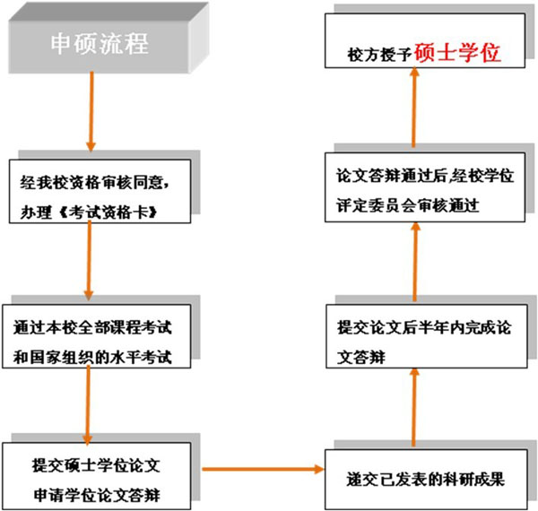 人力資源管理在職研究生