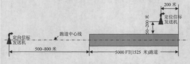 自動著陸控制