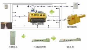 農業廢棄物循環利用工藝流程圖