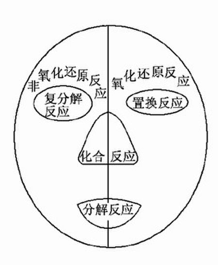 氧化還原反應1