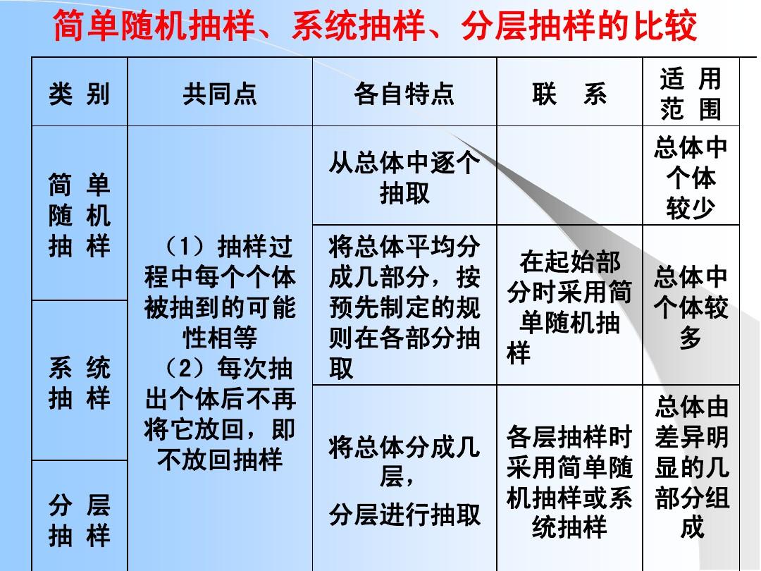 分層抽樣法(類型抽樣)