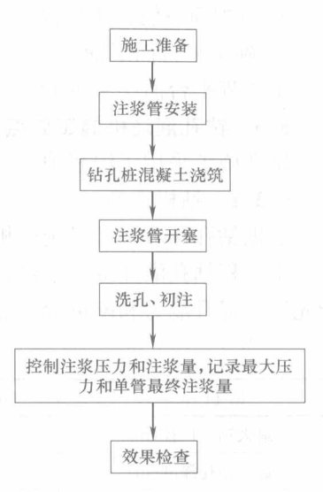 橋樑工程超長、超大直徑鑽孔灌注樁施工工法