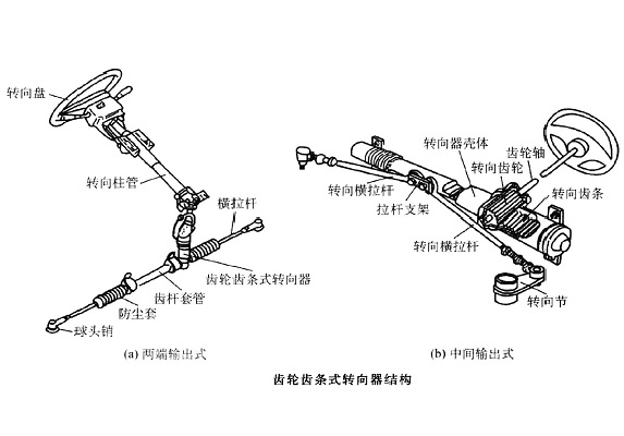 齒輪齒條式轉向結構分類