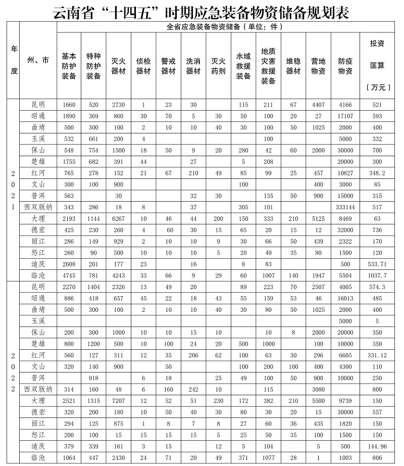 雲南省“十四五”消防救援事業發展規劃