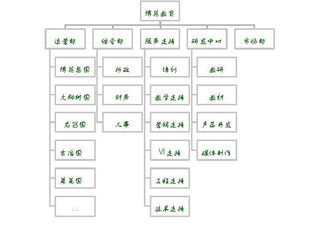 北京博苑教育組織架構