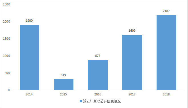 2018年吉林省財政廳政府信息公開年度報告