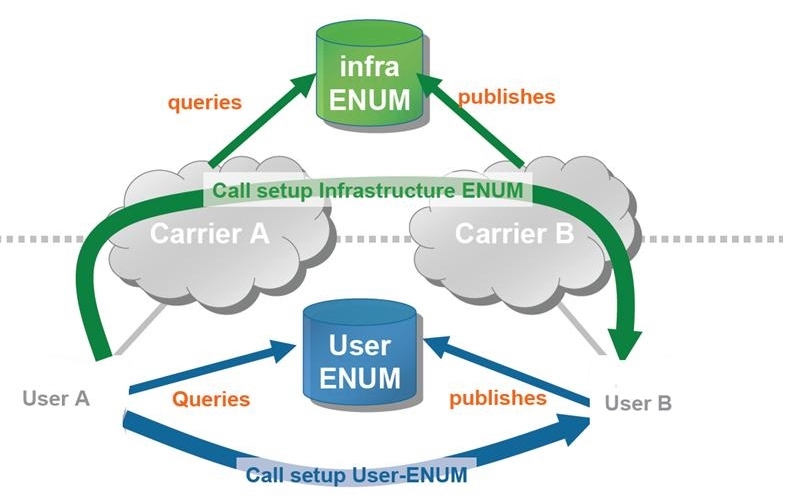 ENUM(電話號碼映射)