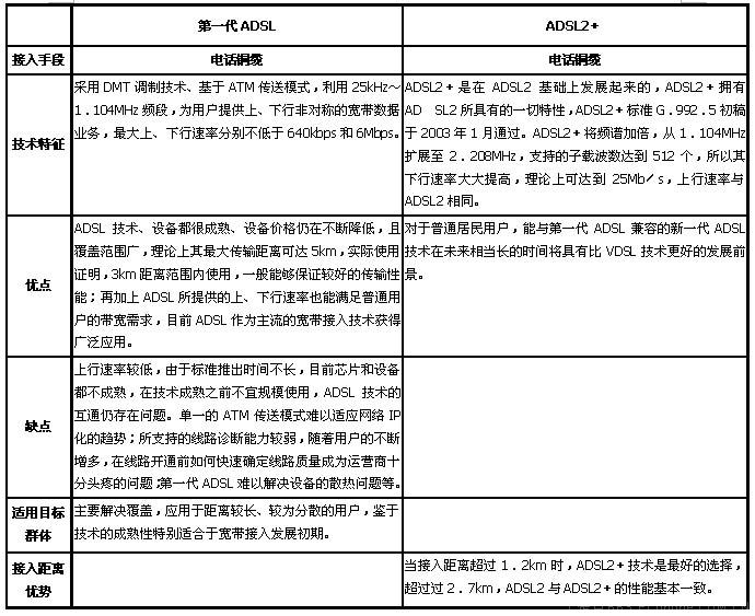 ADSL2+的優勢