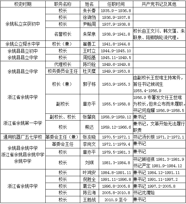 浙江省餘姚中學