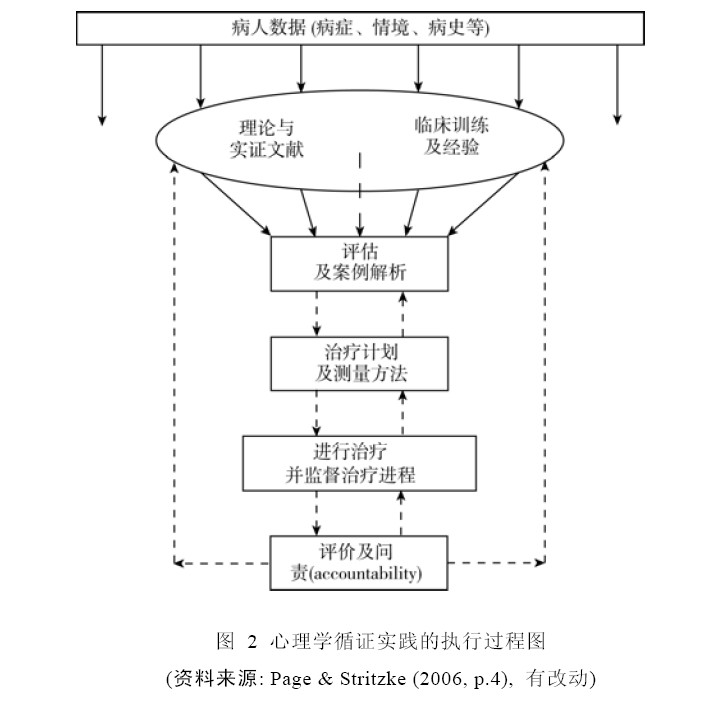 圖2 心理學循證實踐的執行過程圖