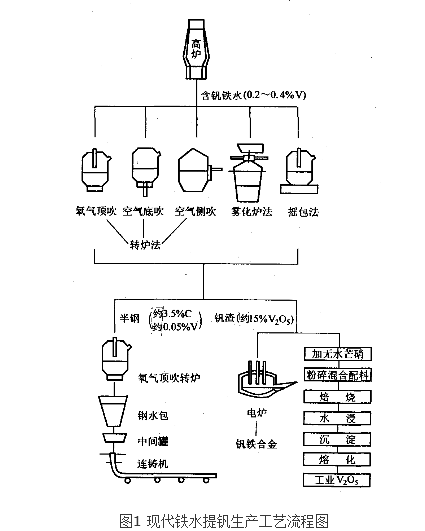 鐵水提釩