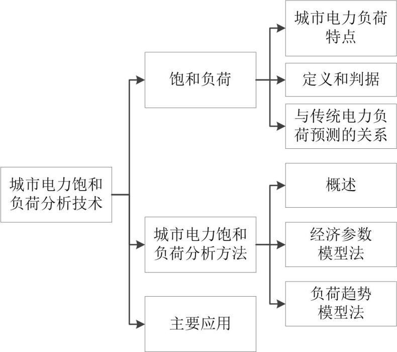 城市電力飽和負荷分析技術