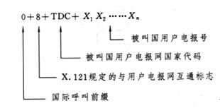 分組交換網編號方案