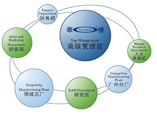 國際運籌管理