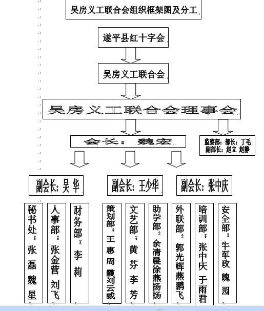 吳房義工