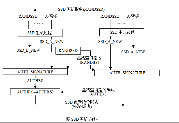 CDMA的安全管理