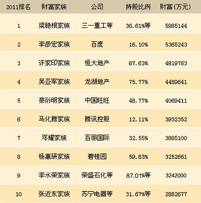 2011年3000中國家族財富榜